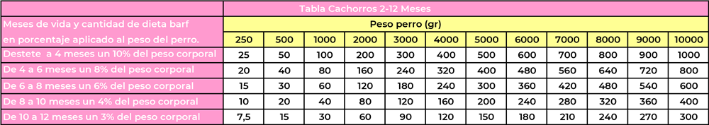 Tabla de cantidades para cachorros